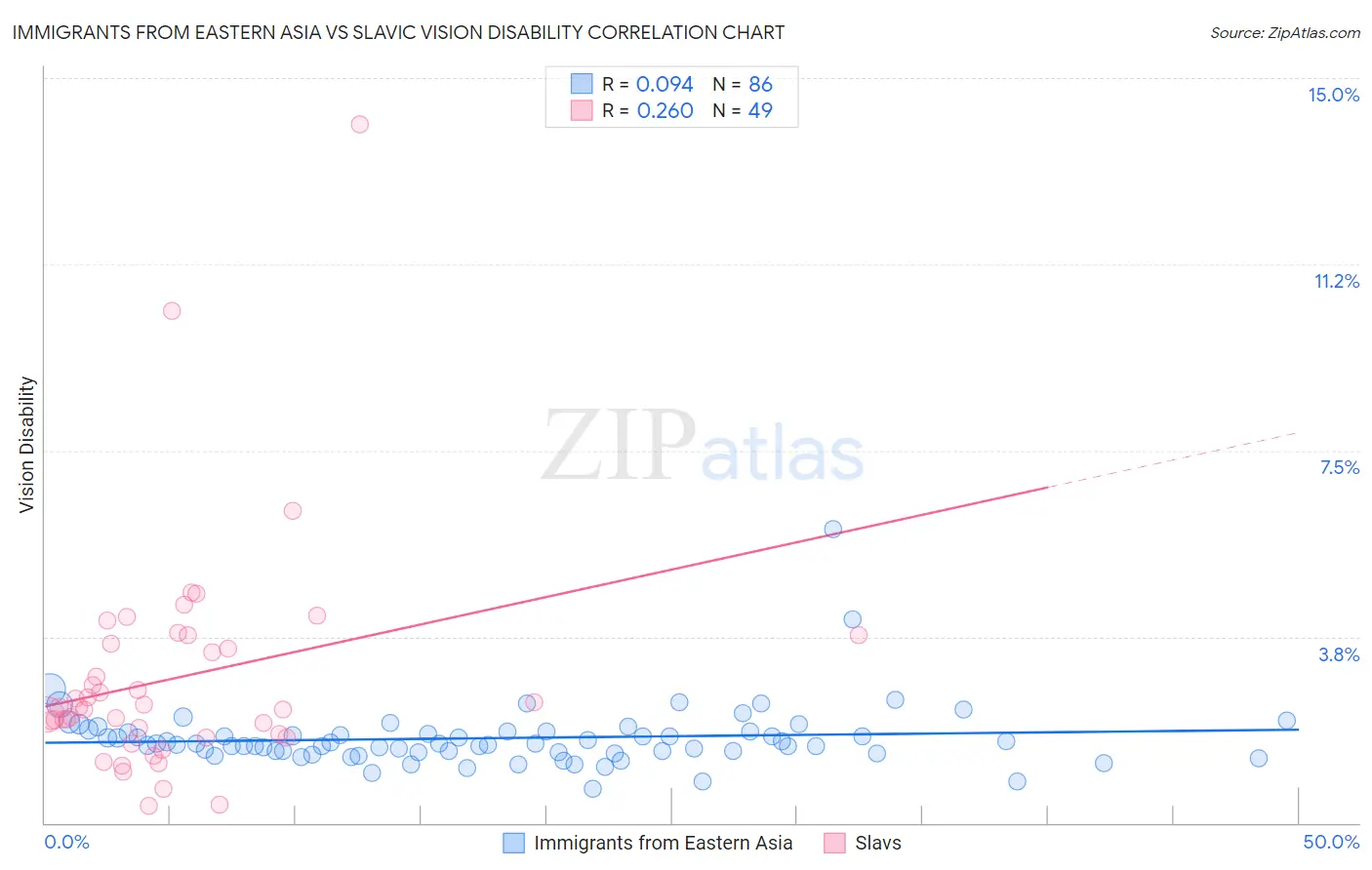 Immigrants from Eastern Asia vs Slavic Vision Disability