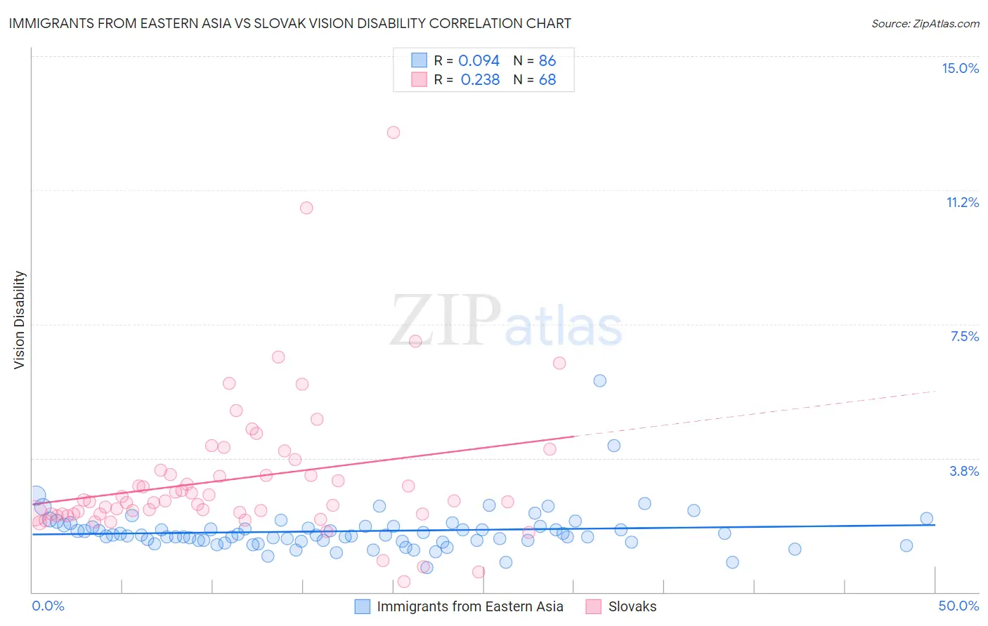 Immigrants from Eastern Asia vs Slovak Vision Disability
