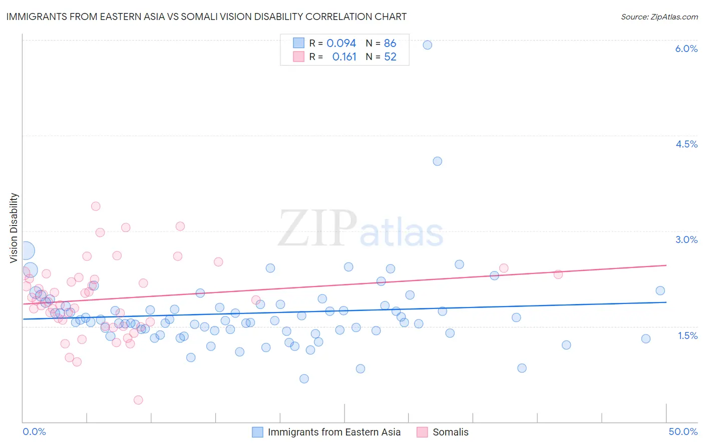 Immigrants from Eastern Asia vs Somali Vision Disability
