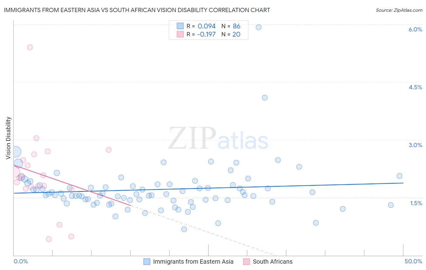 Immigrants from Eastern Asia vs South African Vision Disability
