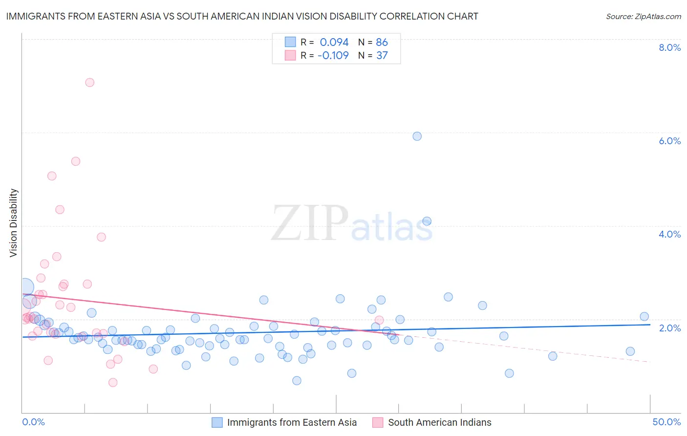 Immigrants from Eastern Asia vs South American Indian Vision Disability