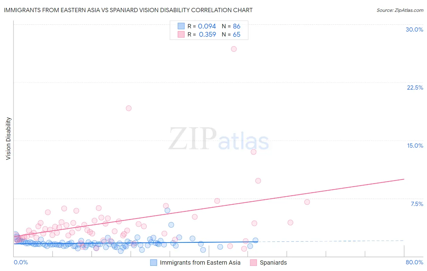 Immigrants from Eastern Asia vs Spaniard Vision Disability
