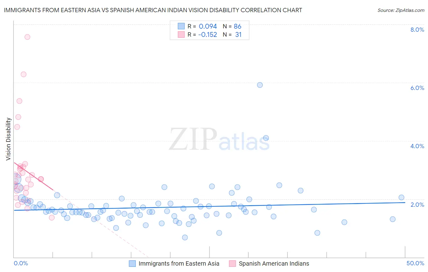 Immigrants from Eastern Asia vs Spanish American Indian Vision Disability