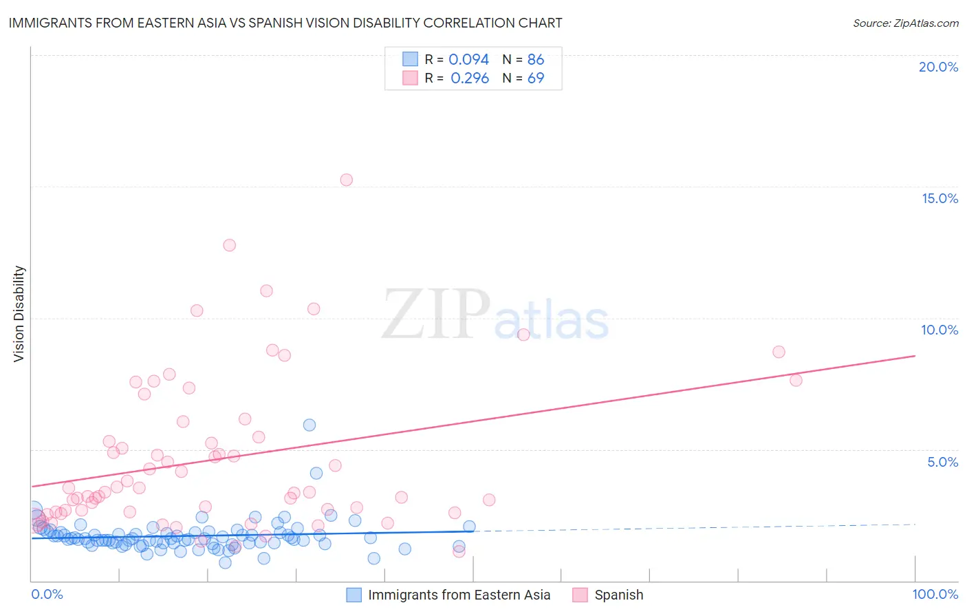 Immigrants from Eastern Asia vs Spanish Vision Disability