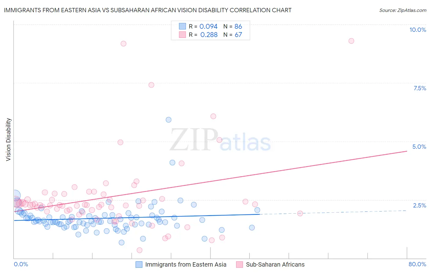 Immigrants from Eastern Asia vs Subsaharan African Vision Disability