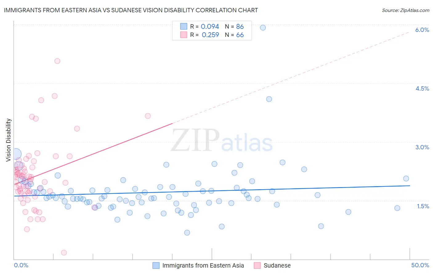 Immigrants from Eastern Asia vs Sudanese Vision Disability