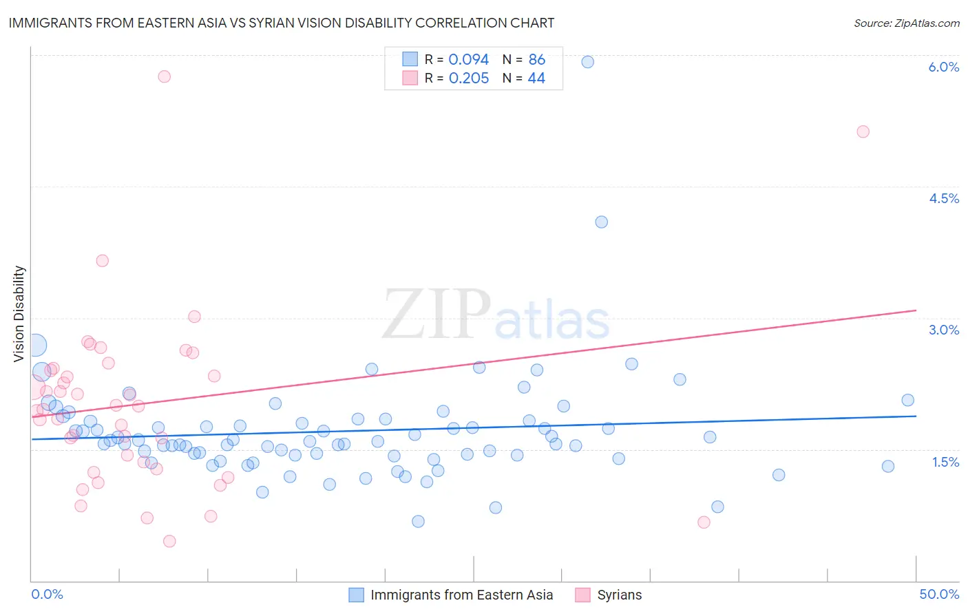 Immigrants from Eastern Asia vs Syrian Vision Disability
