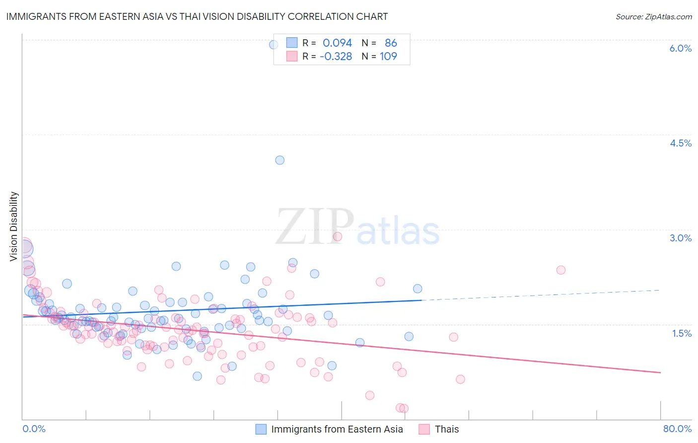 Immigrants from Eastern Asia vs Thai Vision Disability