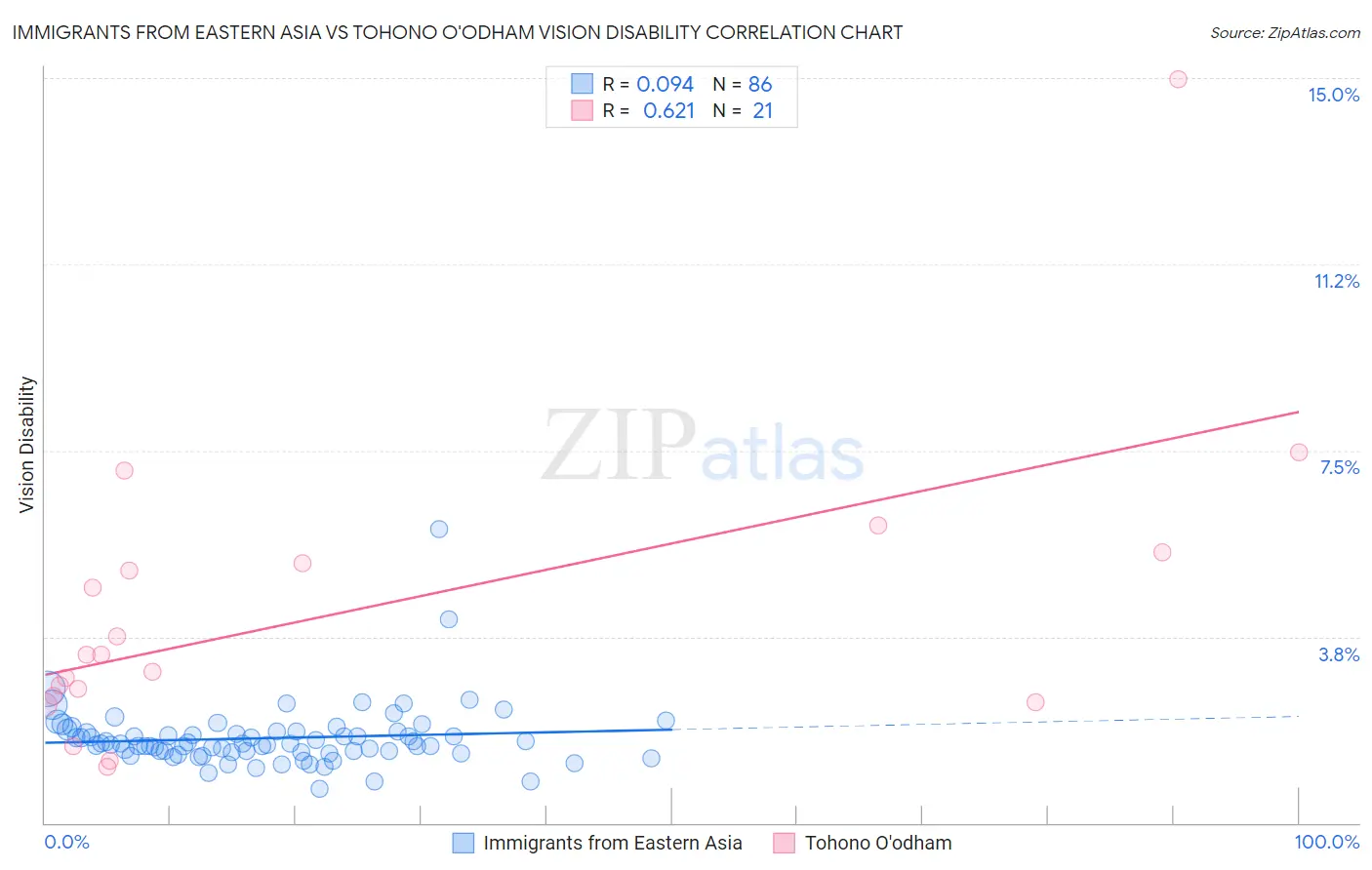 Immigrants from Eastern Asia vs Tohono O'odham Vision Disability