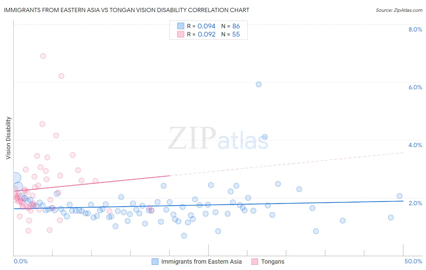 Immigrants from Eastern Asia vs Tongan Vision Disability