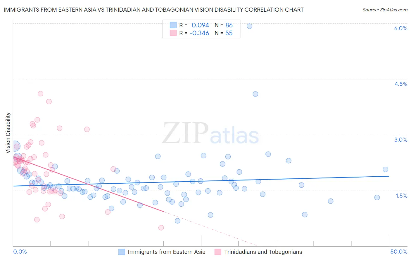 Immigrants from Eastern Asia vs Trinidadian and Tobagonian Vision Disability