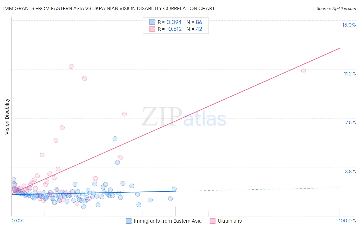 Immigrants from Eastern Asia vs Ukrainian Vision Disability