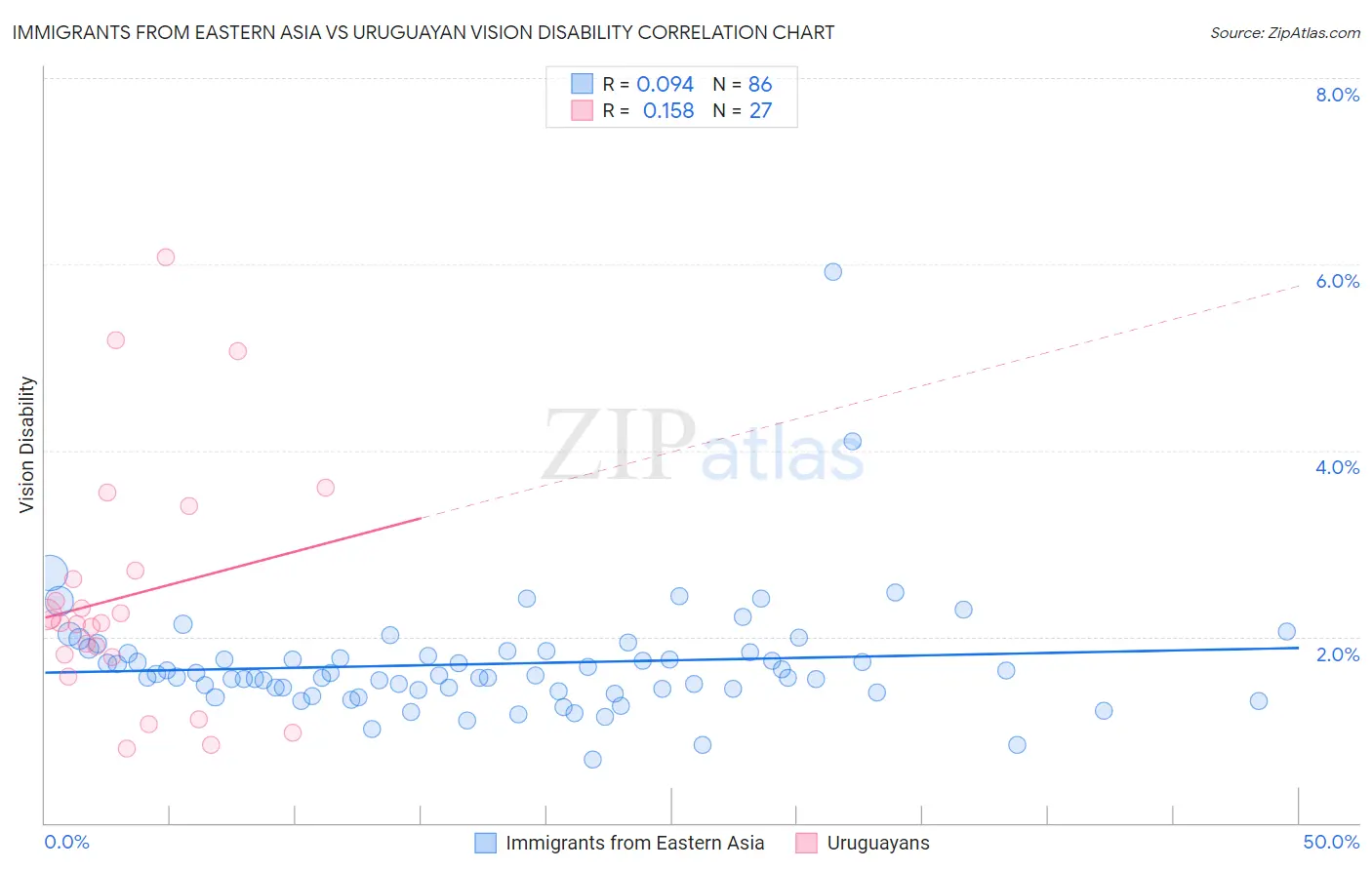 Immigrants from Eastern Asia vs Uruguayan Vision Disability