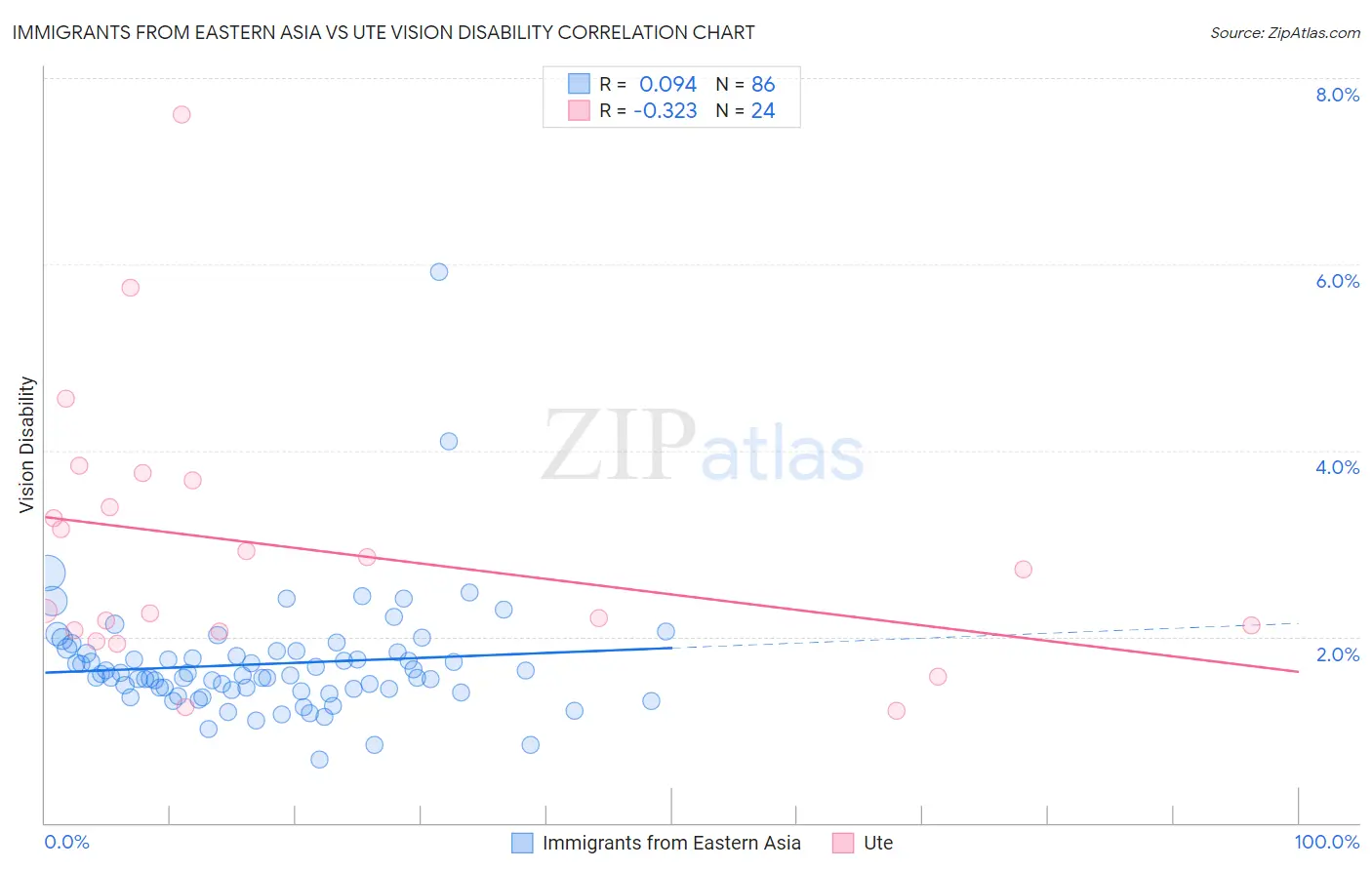 Immigrants from Eastern Asia vs Ute Vision Disability
