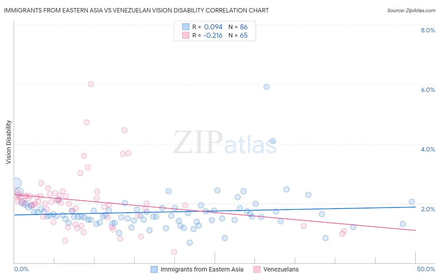 Immigrants from Eastern Asia vs Venezuelan Vision Disability