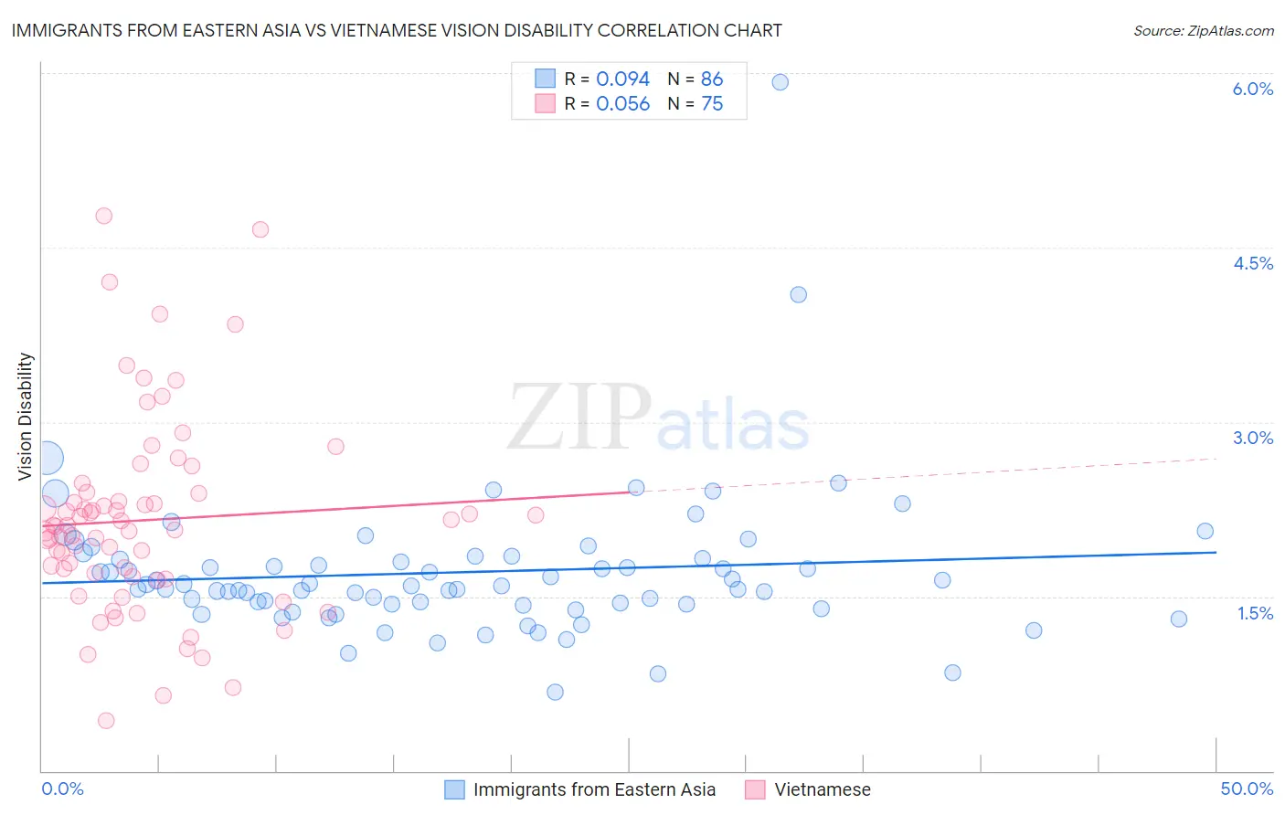 Immigrants from Eastern Asia vs Vietnamese Vision Disability