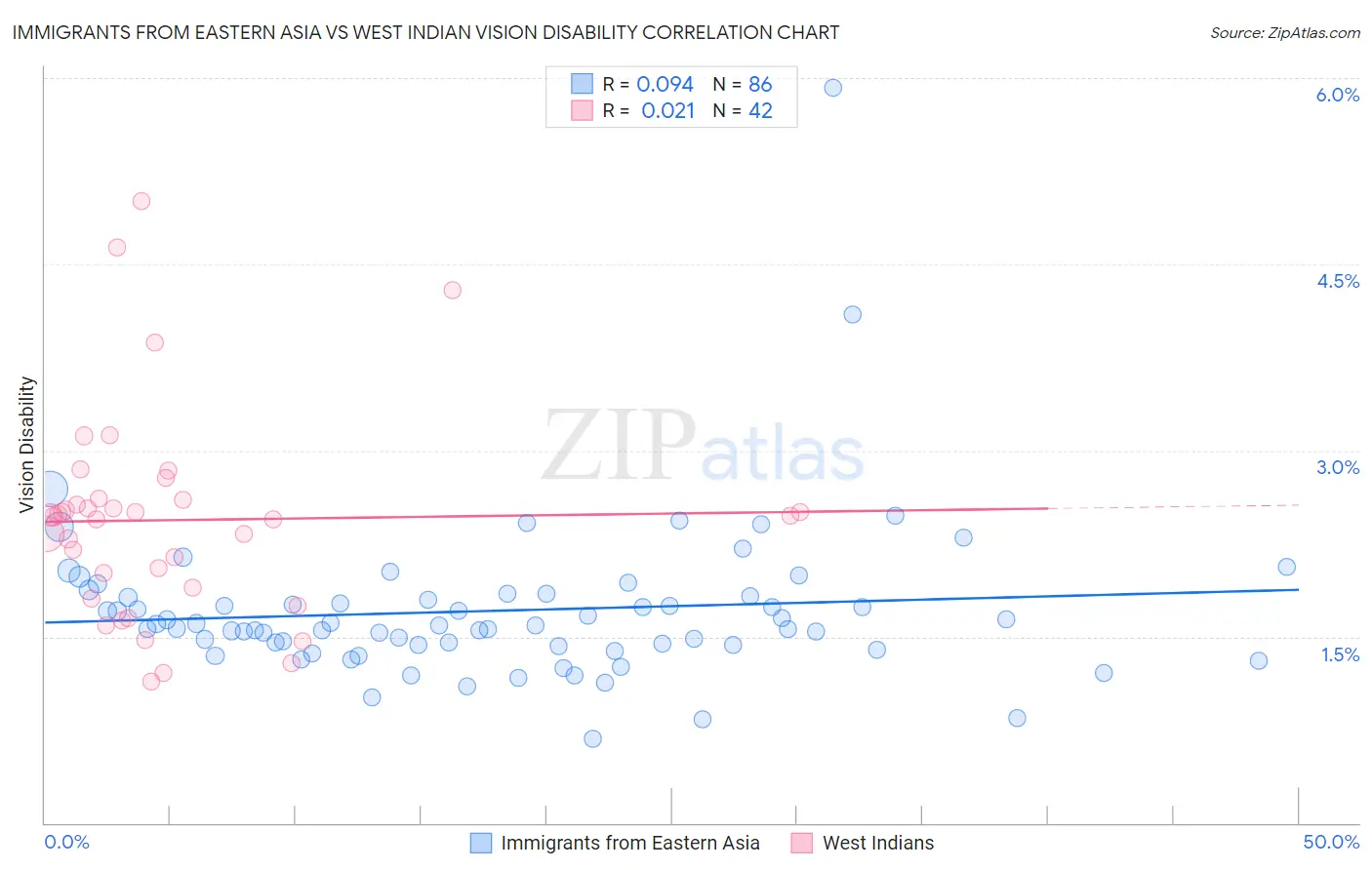 Immigrants from Eastern Asia vs West Indian Vision Disability