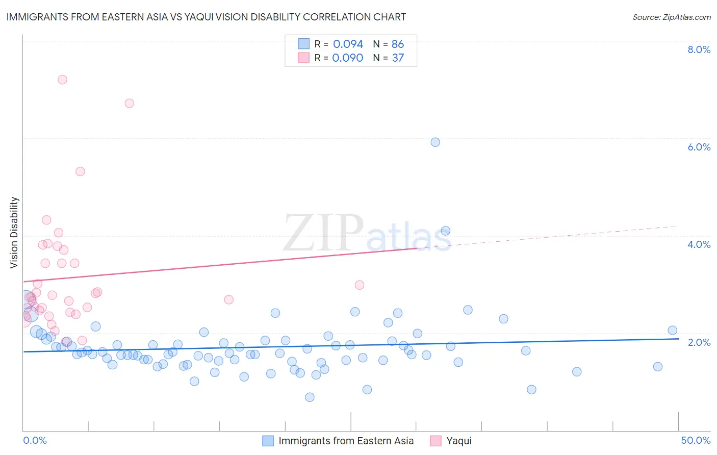 Immigrants from Eastern Asia vs Yaqui Vision Disability