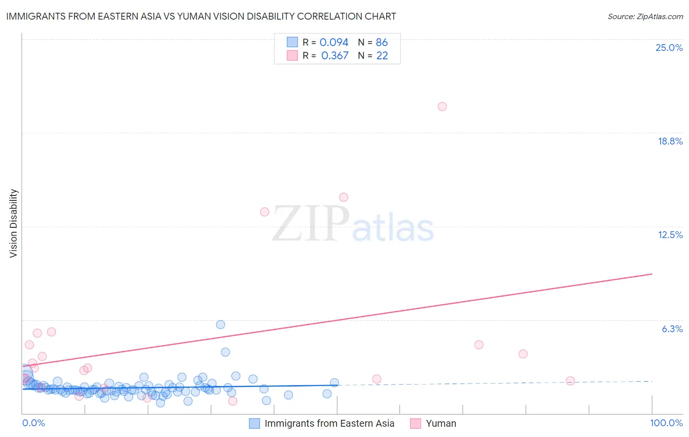 Immigrants from Eastern Asia vs Yuman Vision Disability
