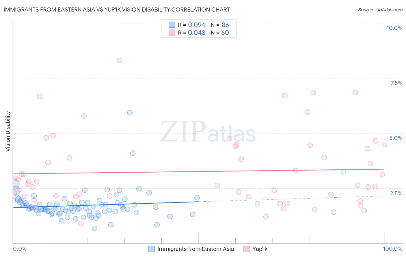 Immigrants from Eastern Asia vs Yup'ik Vision Disability