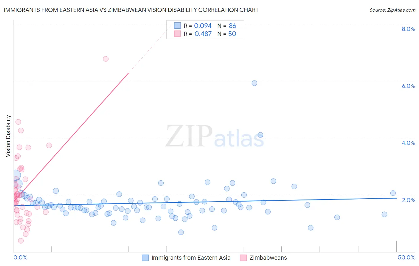 Immigrants from Eastern Asia vs Zimbabwean Vision Disability