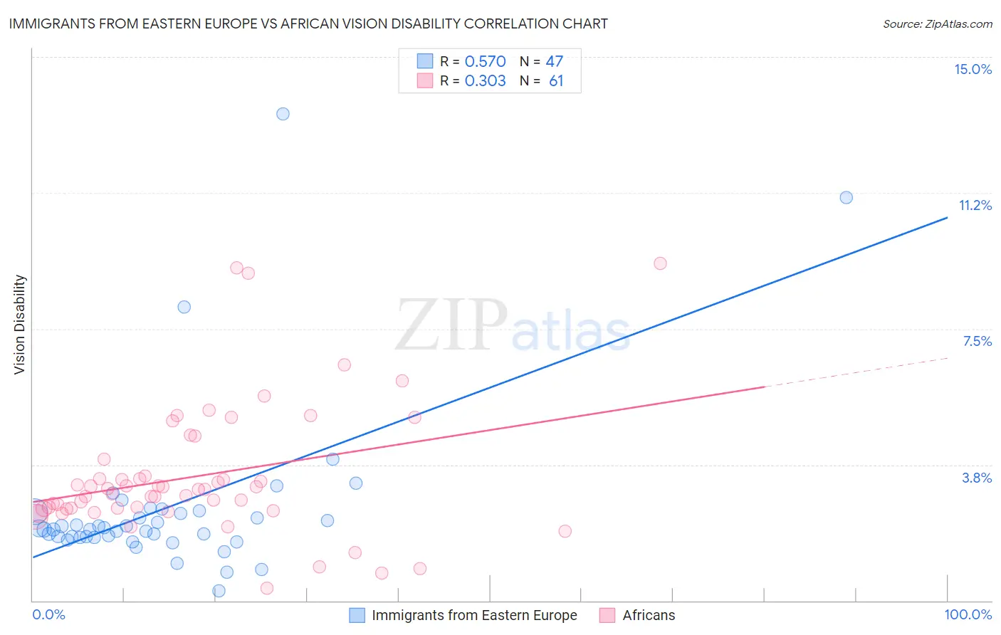 Immigrants from Eastern Europe vs African Vision Disability