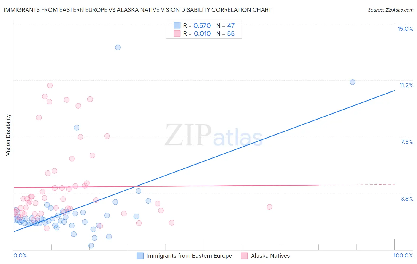 Immigrants from Eastern Europe vs Alaska Native Vision Disability