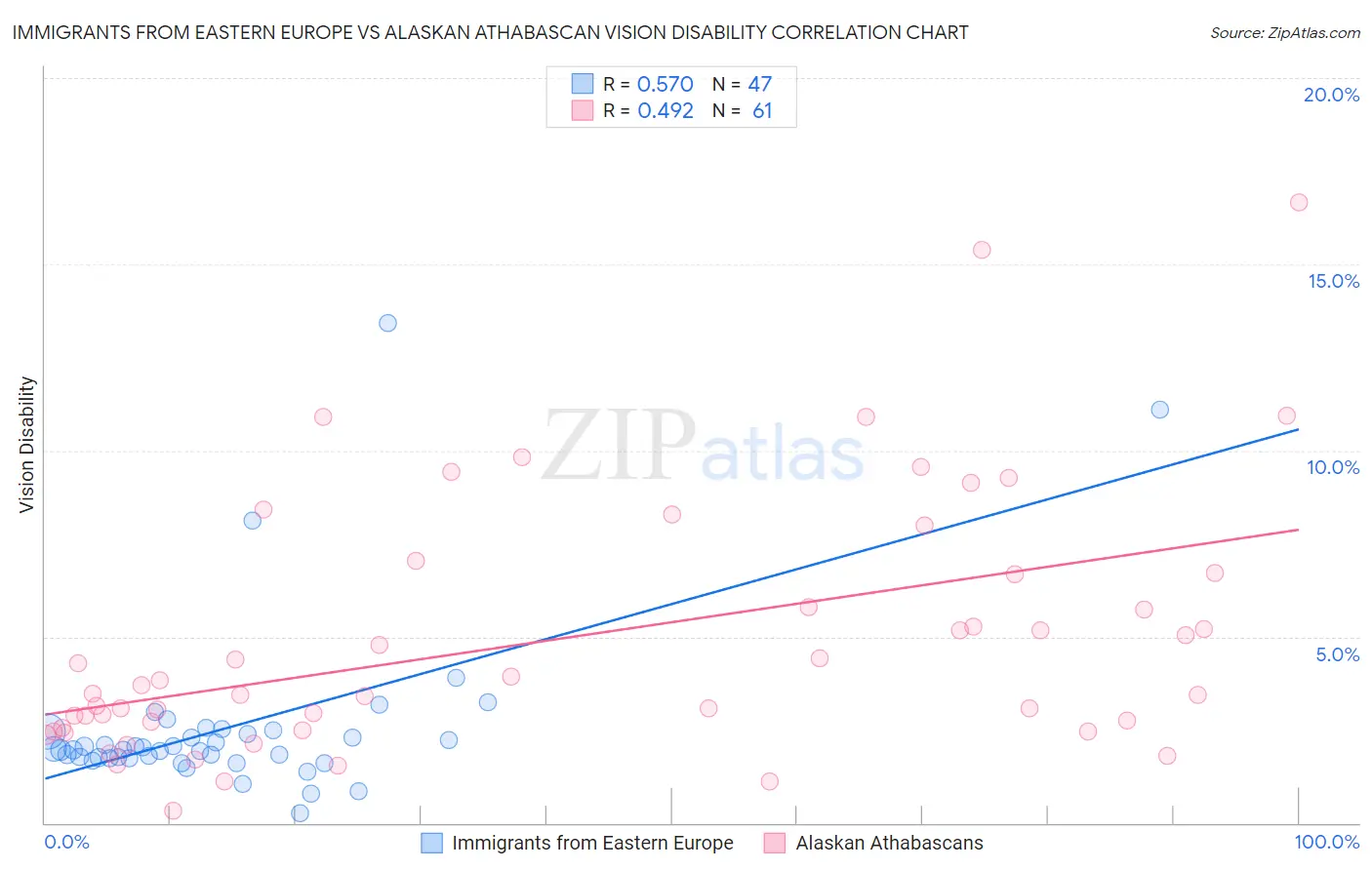 Immigrants from Eastern Europe vs Alaskan Athabascan Vision Disability