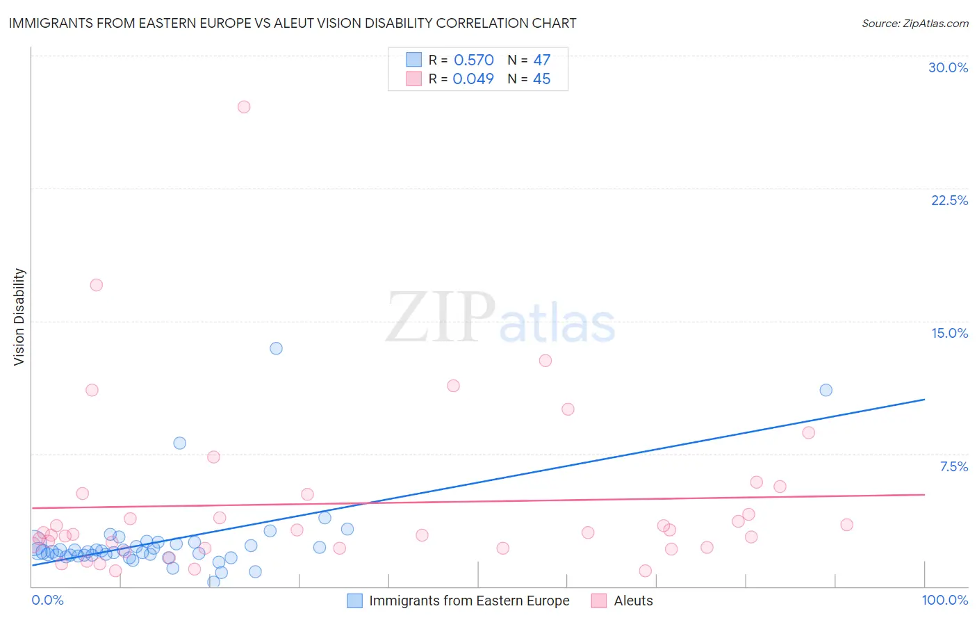 Immigrants from Eastern Europe vs Aleut Vision Disability