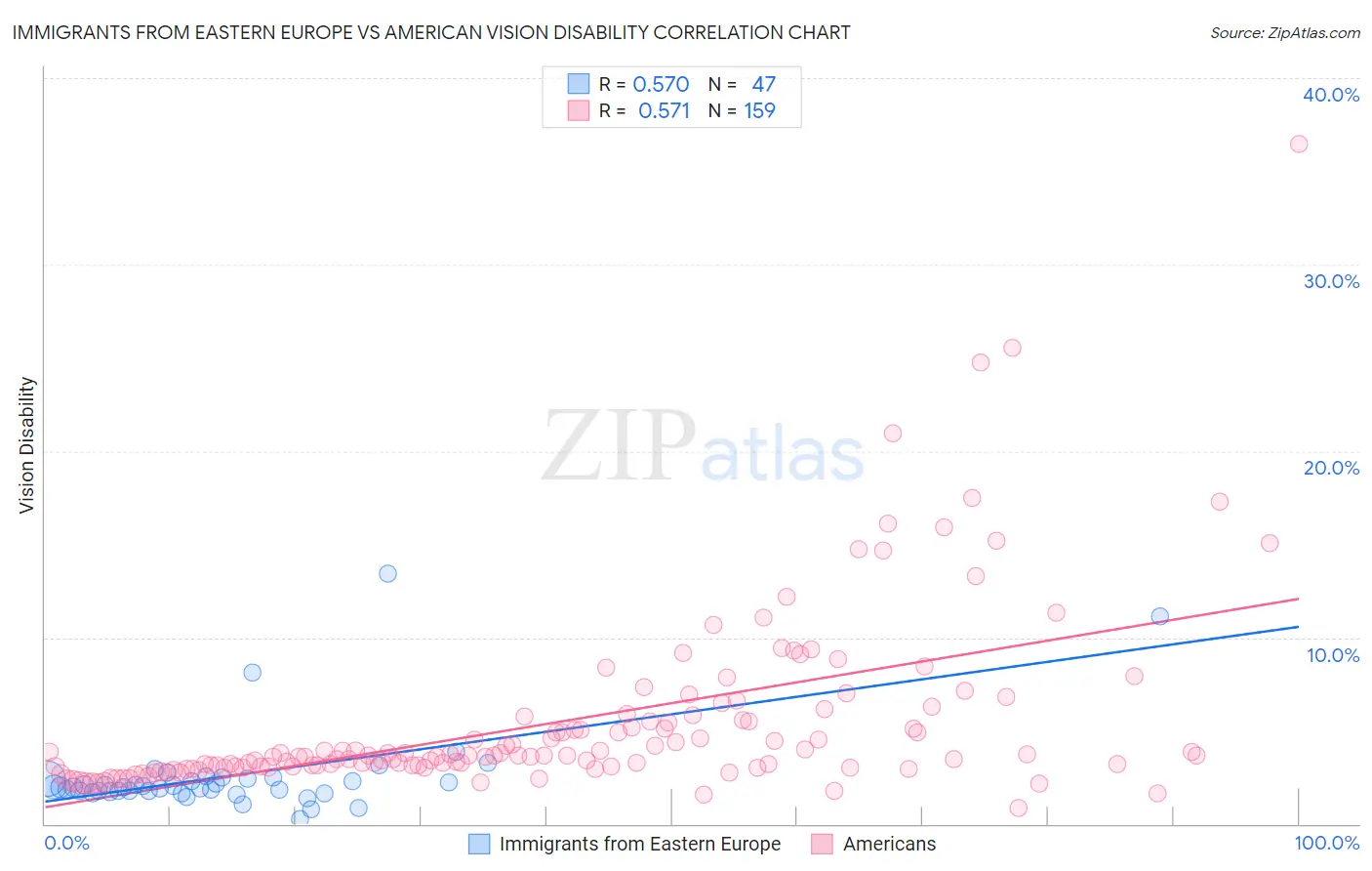 Immigrants from Eastern Europe vs American Vision Disability