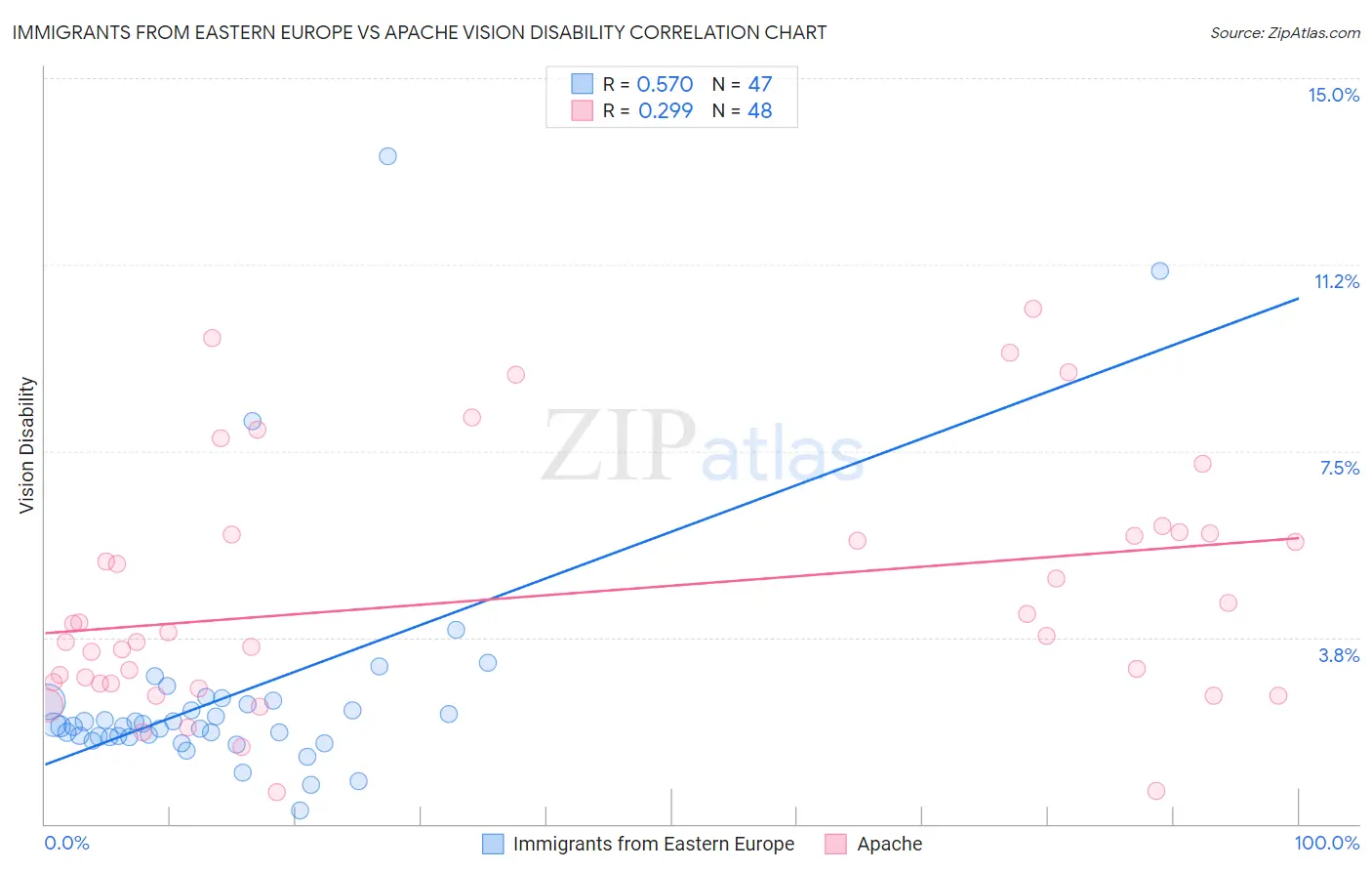 Immigrants from Eastern Europe vs Apache Vision Disability