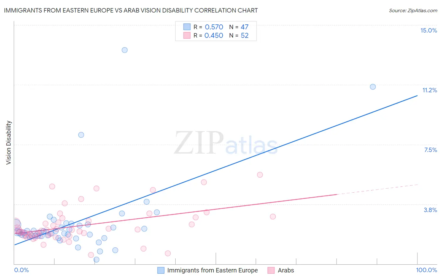 Immigrants from Eastern Europe vs Arab Vision Disability