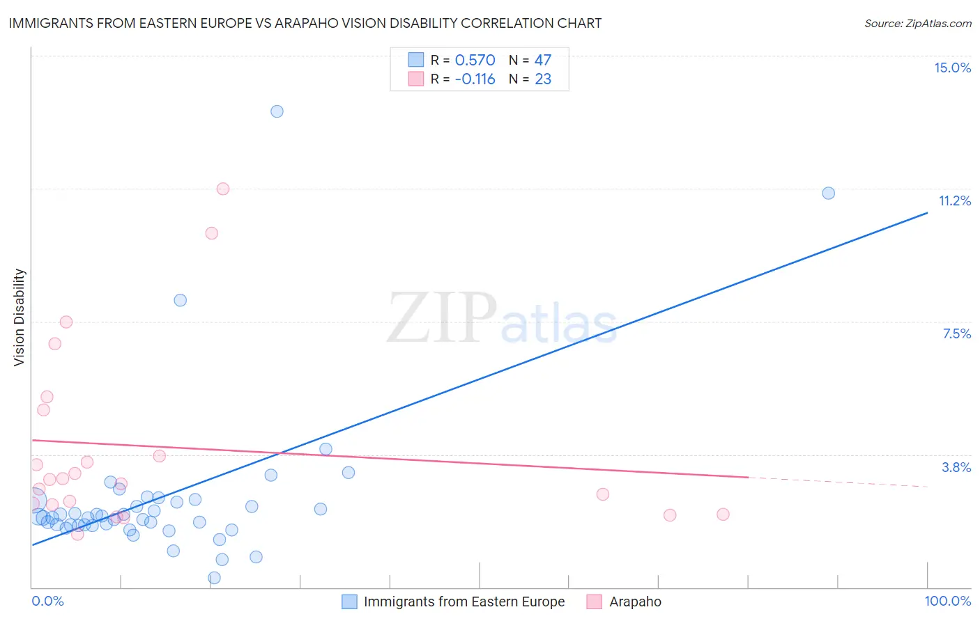 Immigrants from Eastern Europe vs Arapaho Vision Disability