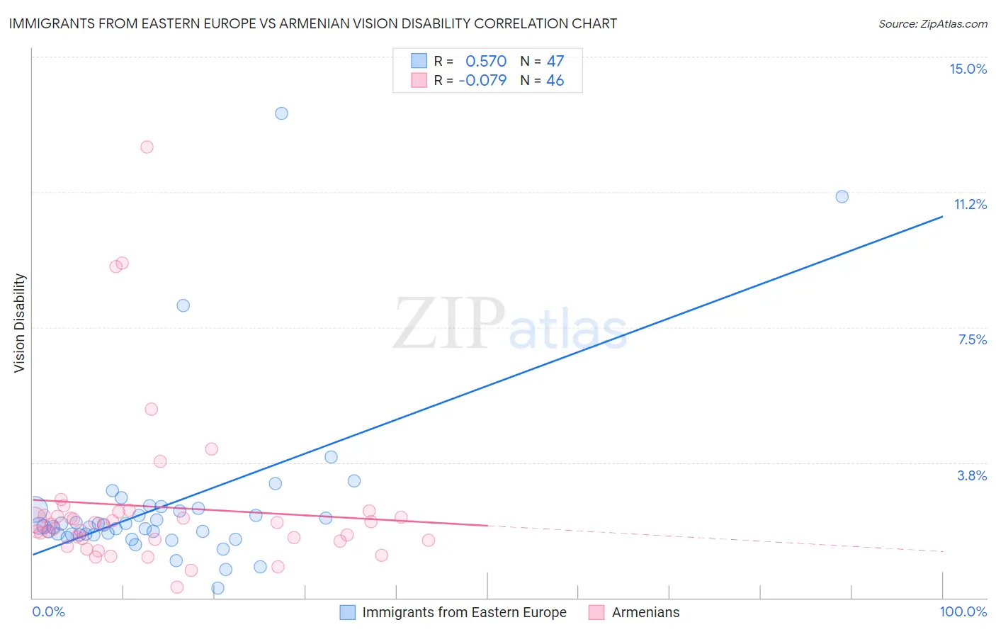 Immigrants from Eastern Europe vs Armenian Vision Disability