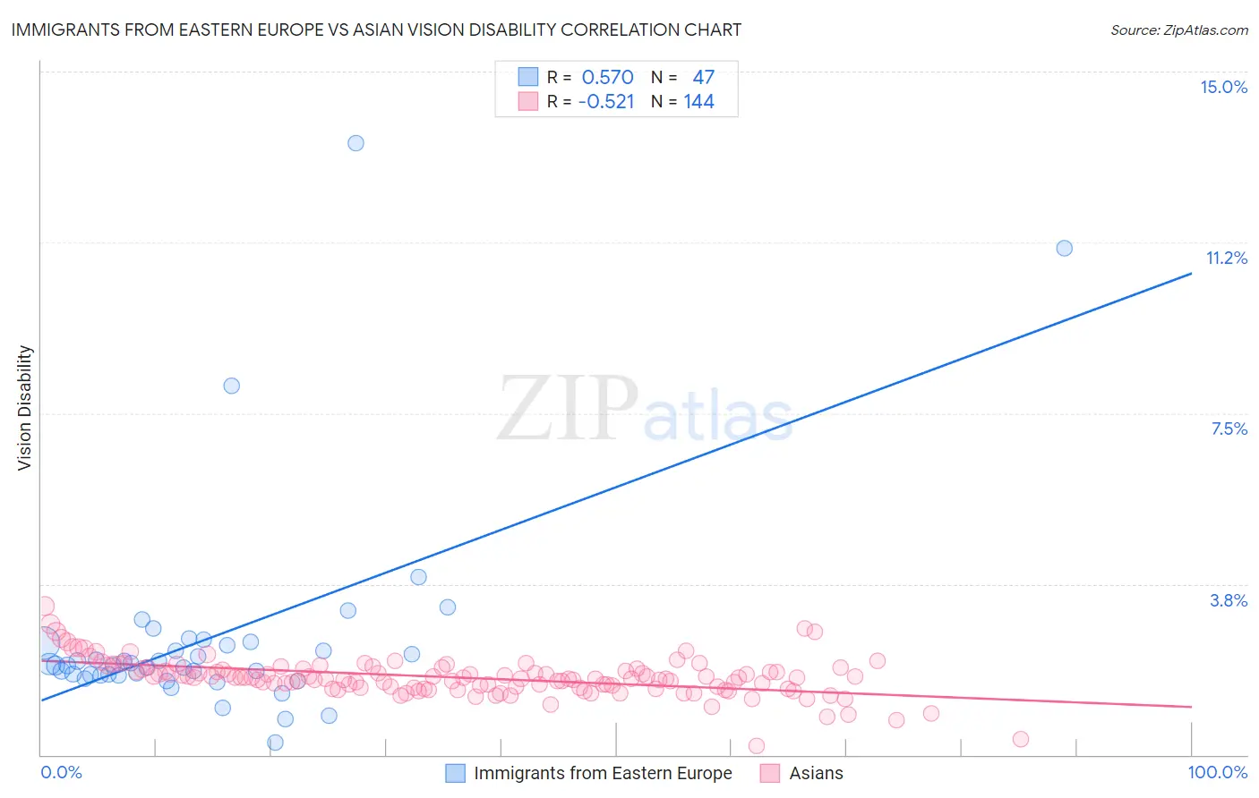 Immigrants from Eastern Europe vs Asian Vision Disability
