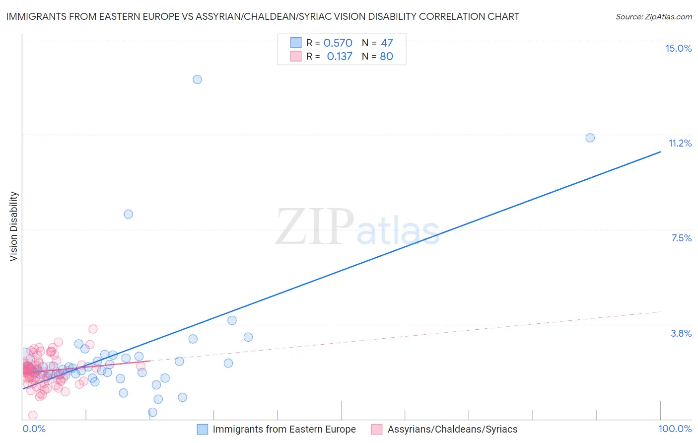 Immigrants from Eastern Europe vs Assyrian/Chaldean/Syriac Vision Disability