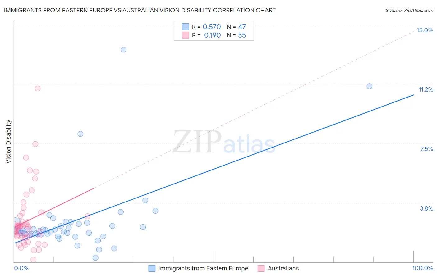 Immigrants from Eastern Europe vs Australian Vision Disability