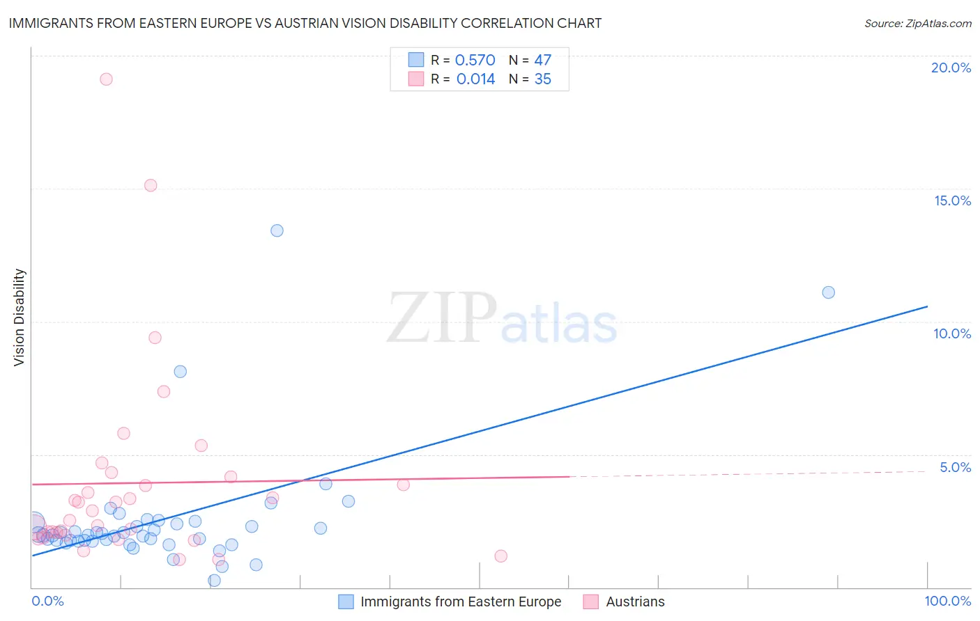 Immigrants from Eastern Europe vs Austrian Vision Disability