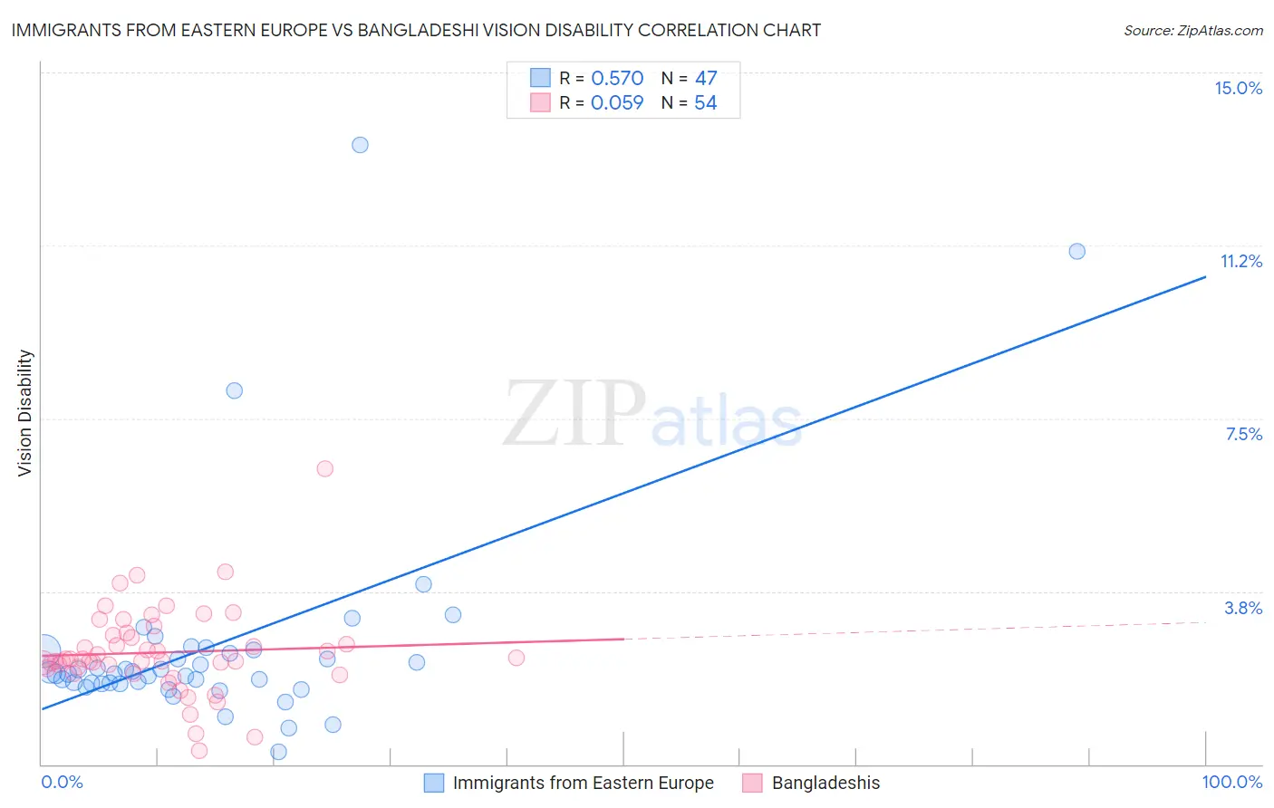 Immigrants from Eastern Europe vs Bangladeshi Vision Disability