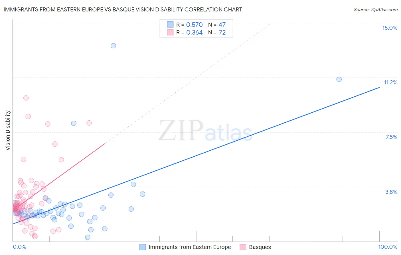 Immigrants from Eastern Europe vs Basque Vision Disability
