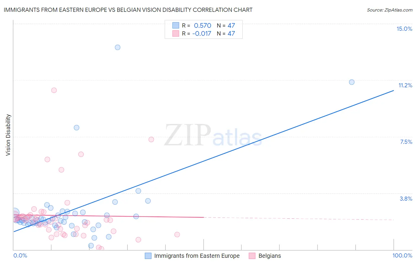 Immigrants from Eastern Europe vs Belgian Vision Disability