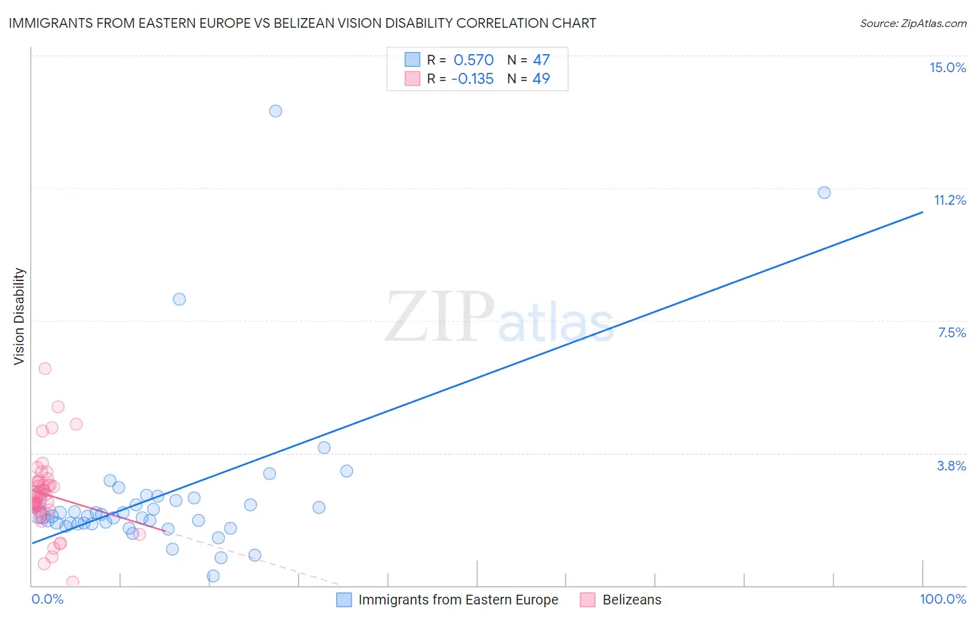 Immigrants from Eastern Europe vs Belizean Vision Disability
