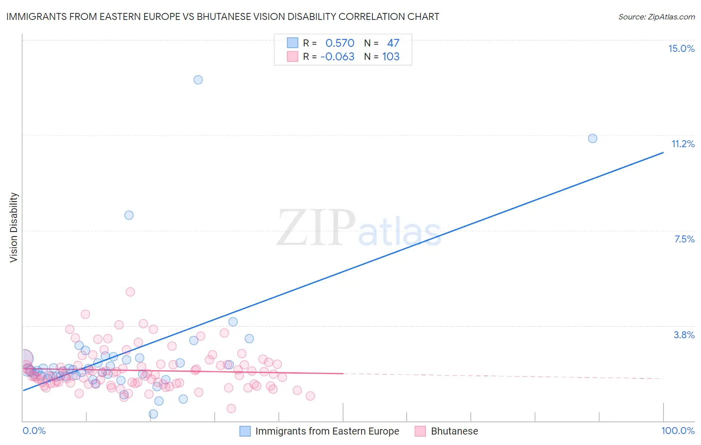 Immigrants from Eastern Europe vs Bhutanese Vision Disability