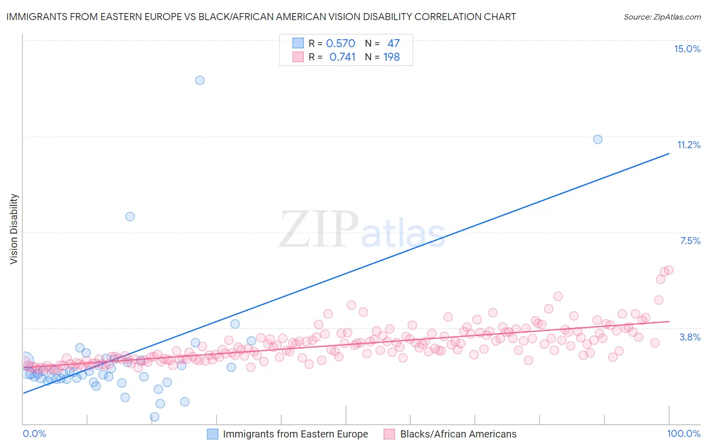 Immigrants from Eastern Europe vs Black/African American Vision Disability