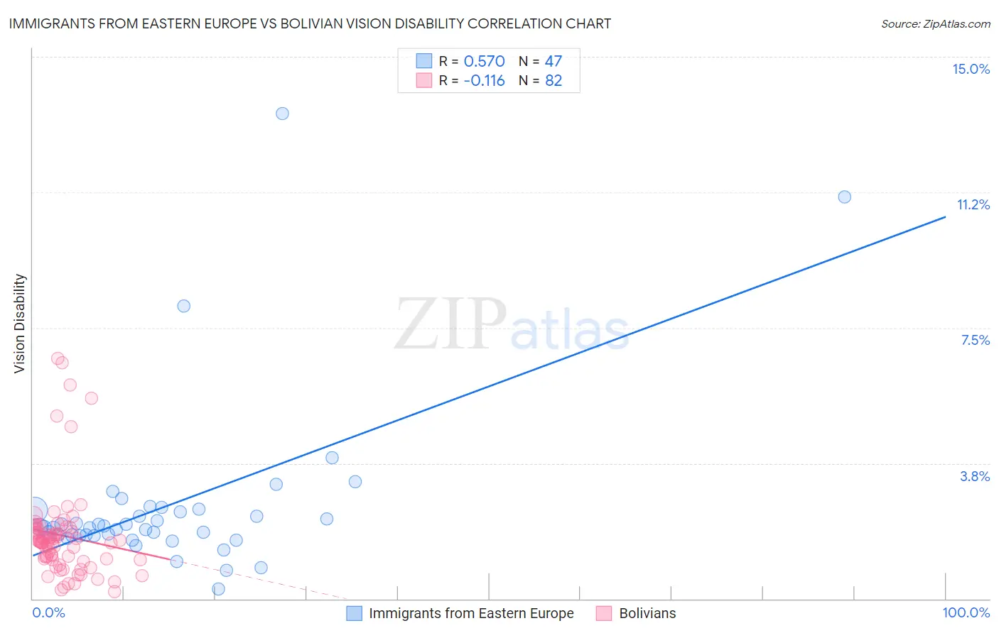 Immigrants from Eastern Europe vs Bolivian Vision Disability