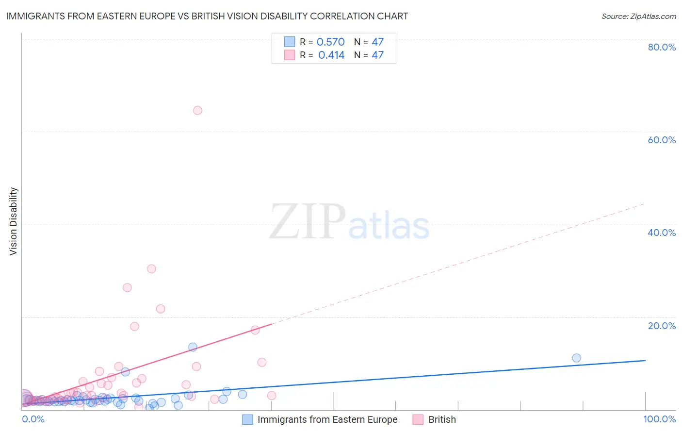 Immigrants from Eastern Europe vs British Vision Disability