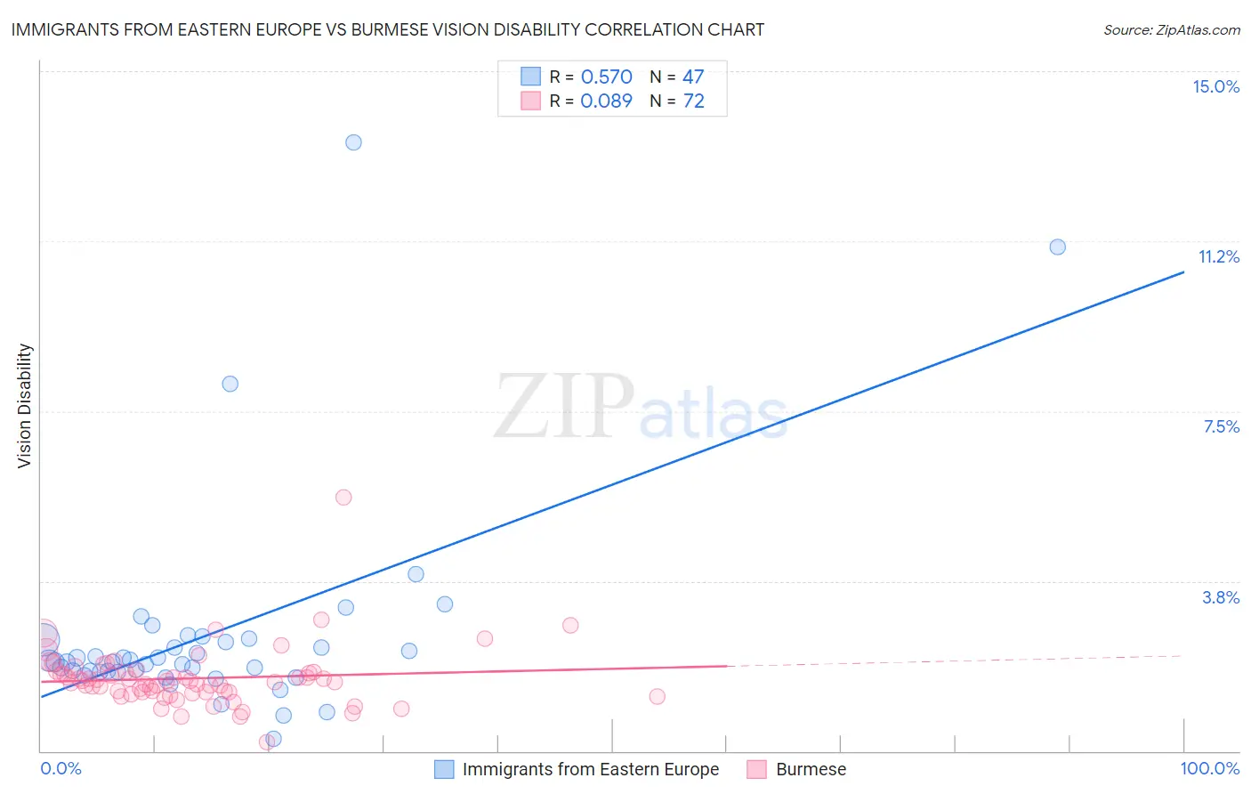 Immigrants from Eastern Europe vs Burmese Vision Disability
