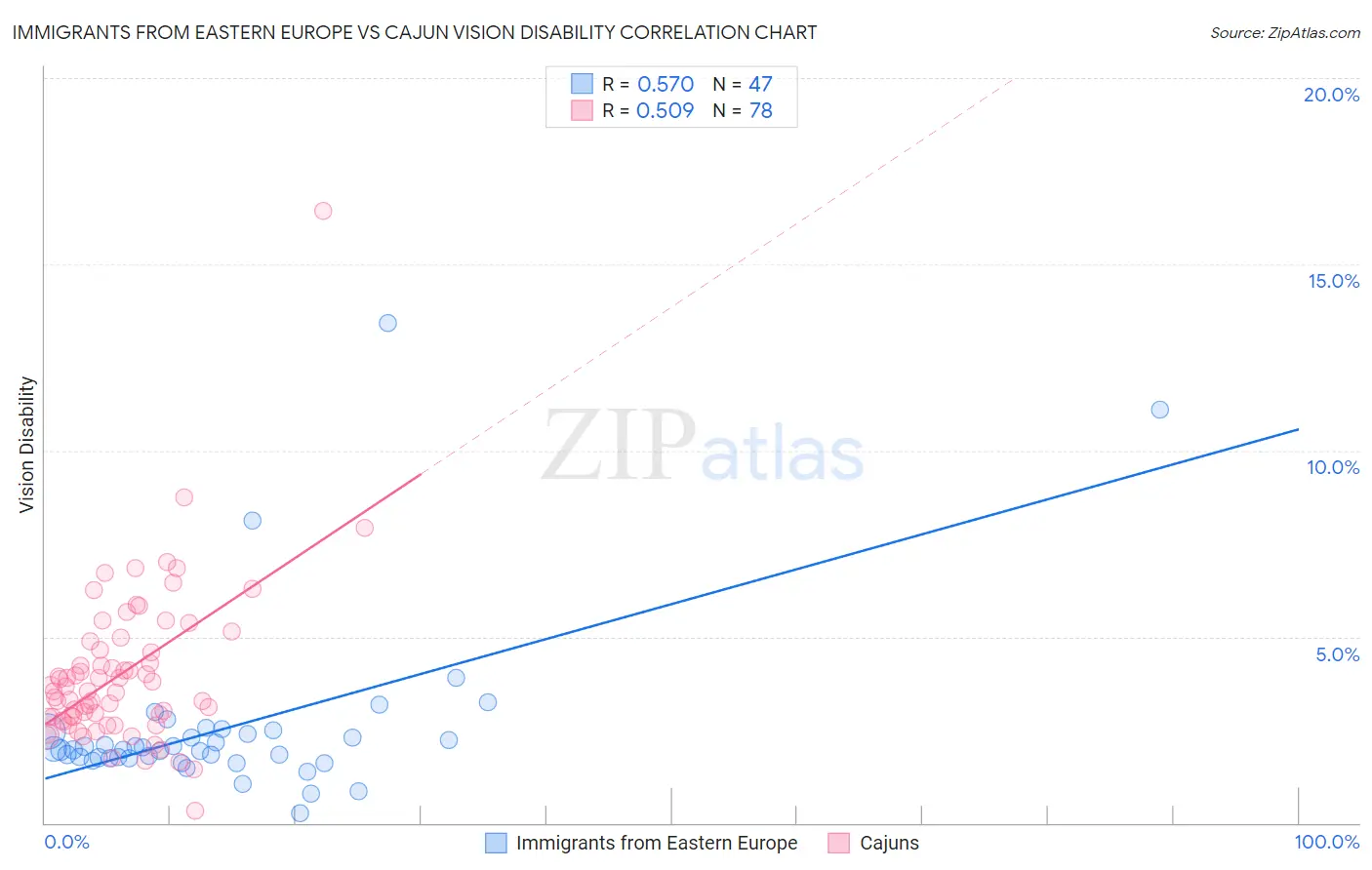 Immigrants from Eastern Europe vs Cajun Vision Disability