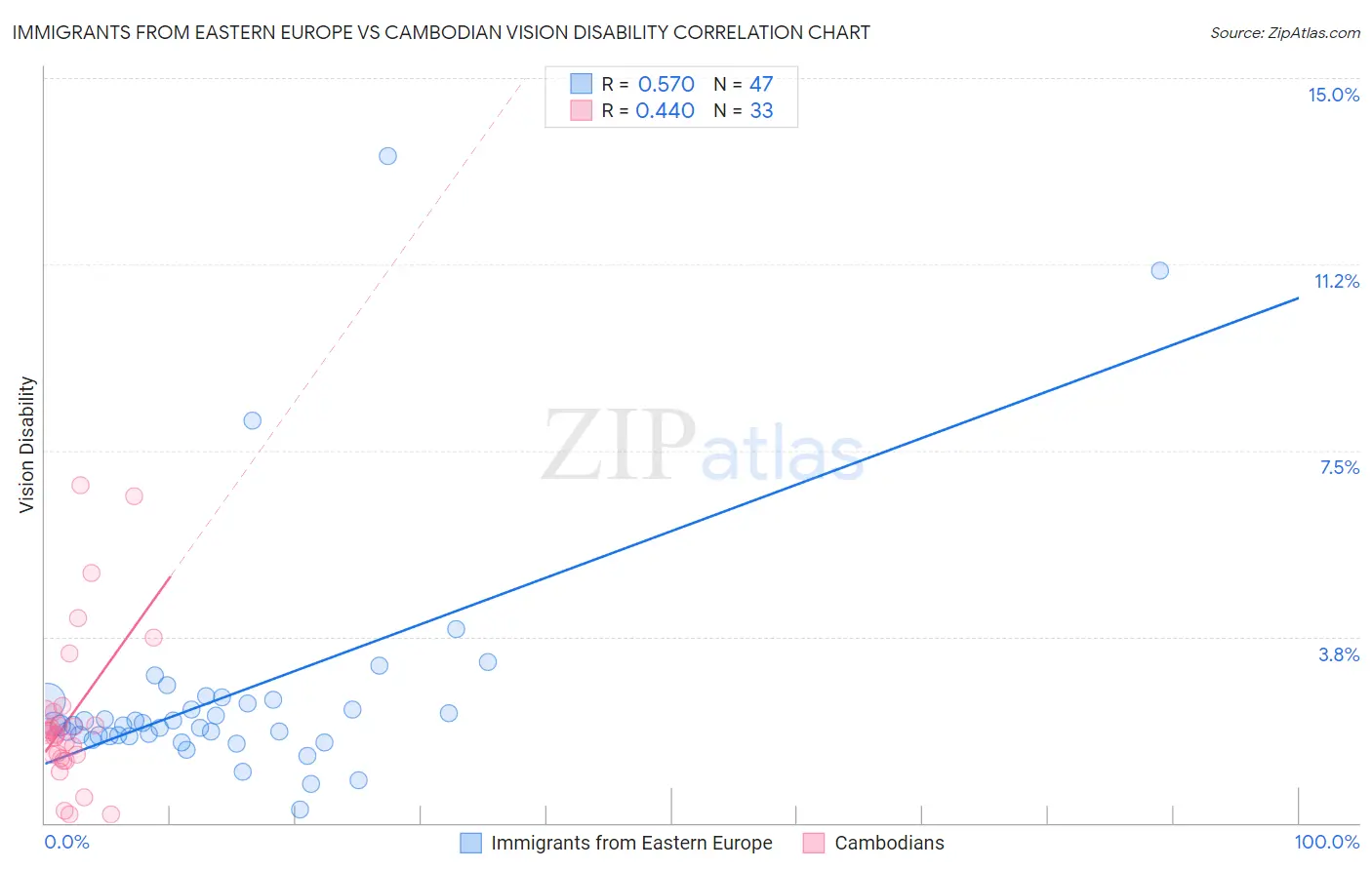 Immigrants from Eastern Europe vs Cambodian Vision Disability