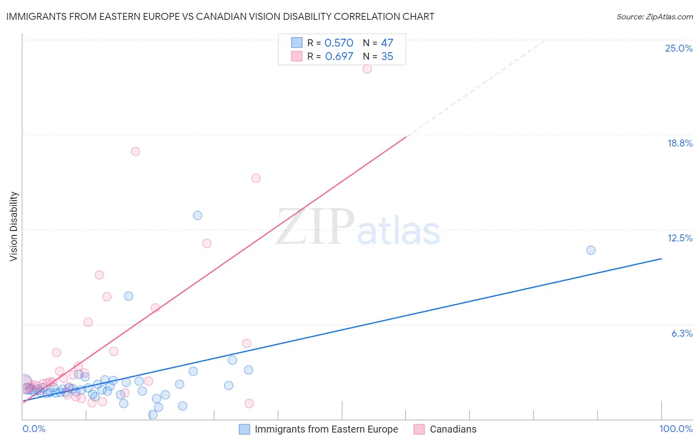 Immigrants from Eastern Europe vs Canadian Vision Disability